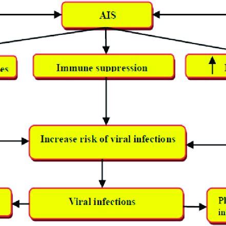 Acute Viral Illnesses and Ischemic Stroke .